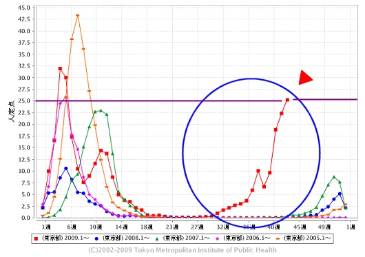 東京都における「インフルエンザ」の週単位報告数推移(今年・43週目までも含めた過去5年間)