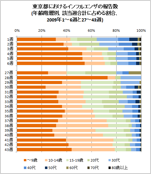 東京都におけるインフルエンザの報告数(年齢階層別、該当週合計に占める割合、2009年1-6週と27-43週)