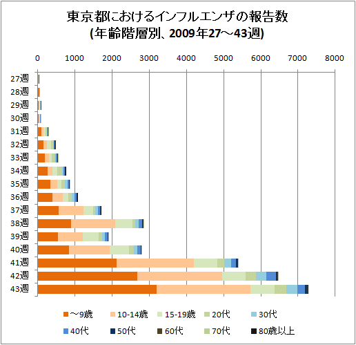 東京都におけるインフルエンザの報告数(年齢階層別、2009年27-43週、積み上げグラフ)