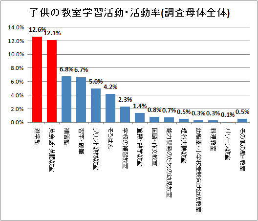 子供の教室学習活動・活動率(調査母体全体)