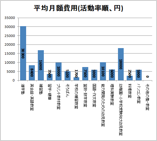 平均月額費用(活動率順、円)