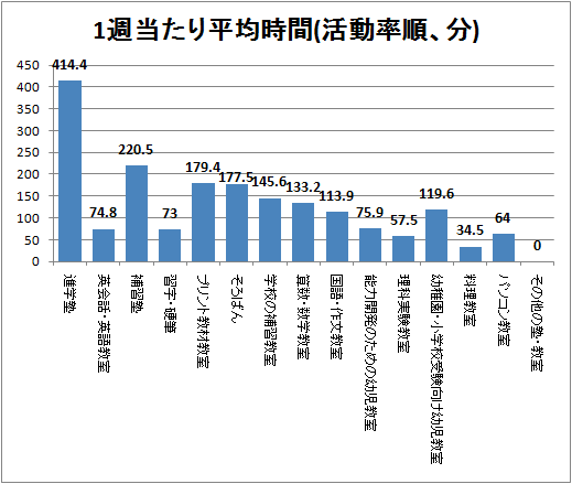 1週当たり平均時間(活動率順、分)