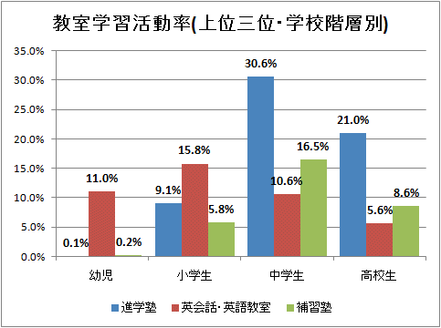 教室学習活動率(上位三位・学校階層別)