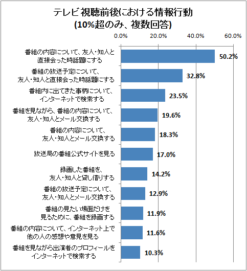 テレビ視聴前後における情報行動(10%超のみ、複数回答)