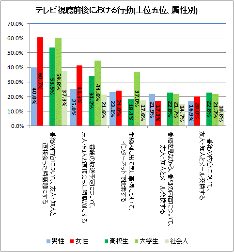 テレビ視聴前後における行動(上位五位、属性別)