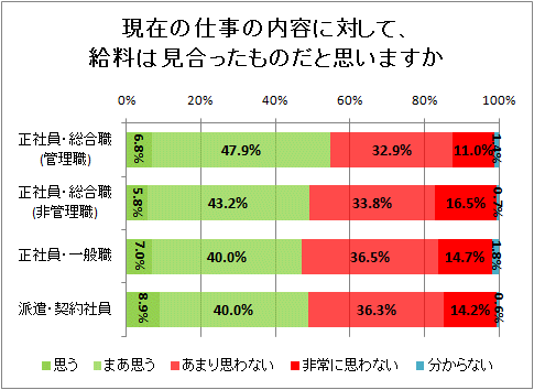 現在の仕事の内容に対して、給料は見合ったものだと思いますか