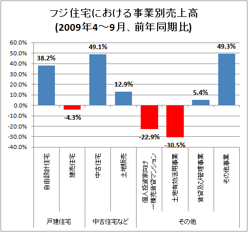 フジ住宅における事業別売上高(2009年4-9月、前年同期比)