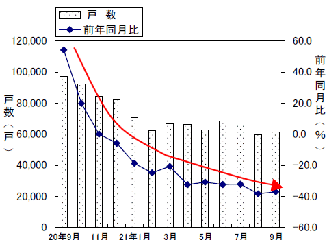 新設住宅戸数の変遷