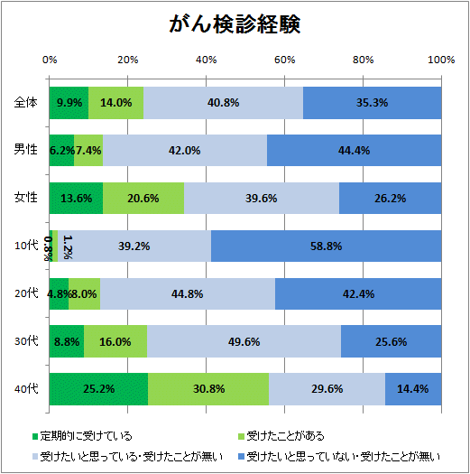 がん検診経験について