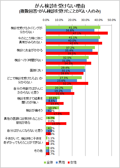 がん検診を受けない理由(複数回答・がん検診を受けたことがない人のみ)