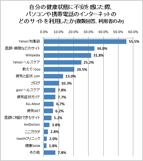 自分の健康状態に不安を感じた際、パソコンや携帯電話のインターネットのどのサイトを利用したか(複数回答、利用者のみ)