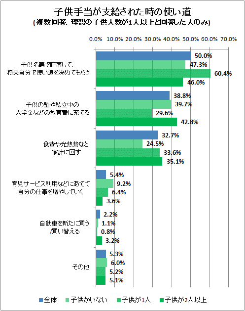 子供手当が支給された時の使い道(複数回答、理想の子供人数が1人以上と回答した人のみ)