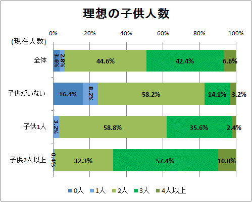 理想の子供人数