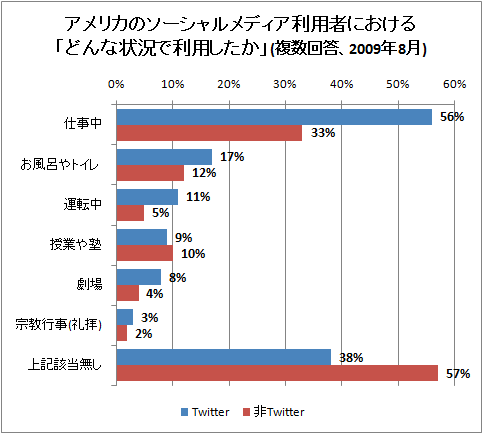 アメリカのソーシャルメディア利用者における「どんな状況で利用したか」(複数回答、2009年8月)
