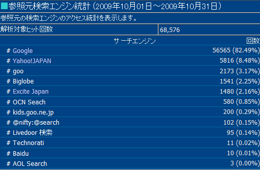 2009年10月度の検索エンジン利用率
