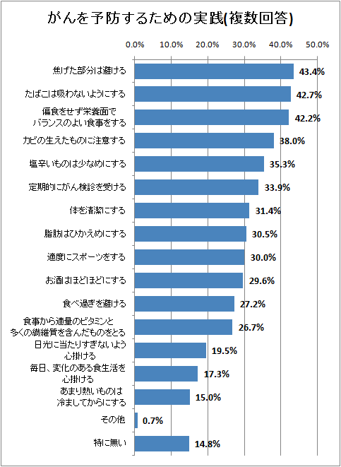 がんを予防するための実践