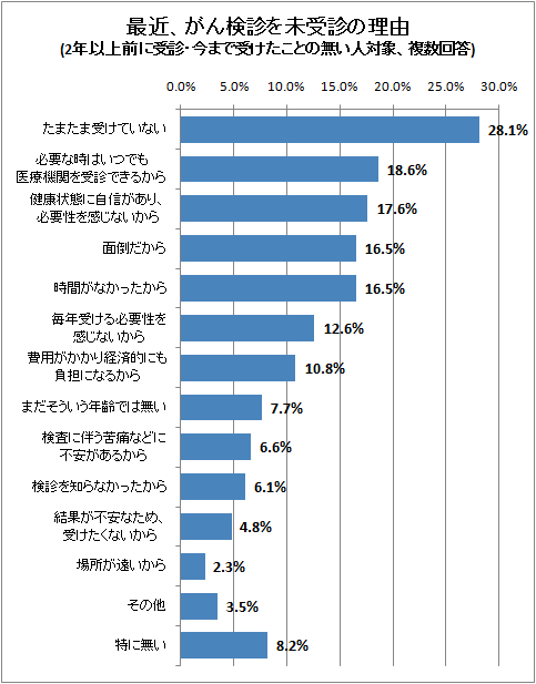 最近、がん検診を未受診の理由(2年以上前に受診・今まで受けたことの無い人対象、複数回答)