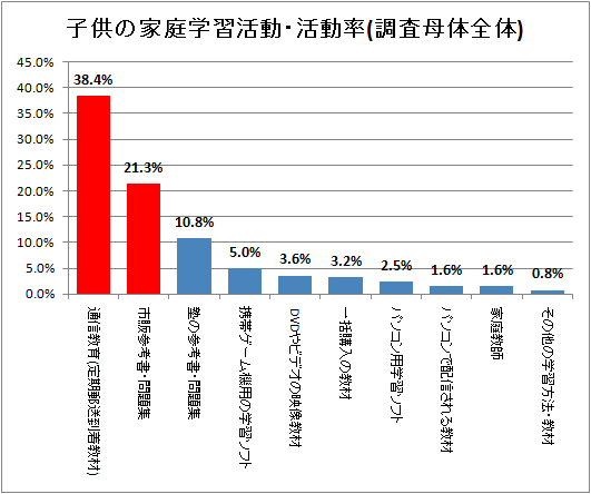 子供の家庭学習活動・活動率(調査母体全体)