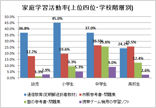 家庭学習活動率(上位四位・学校階層別)