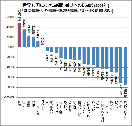 世界各国における新聞・雑誌への信頼度(2005年)(非常に信頼・やや信頼－あまり信頼しない・全く信頼しない)