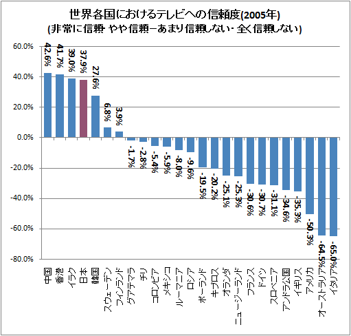 世界各国におけるテレビへの信頼度(2005年)(非常に信頼・やや信頼－あまり信頼しない・全く信頼しない)