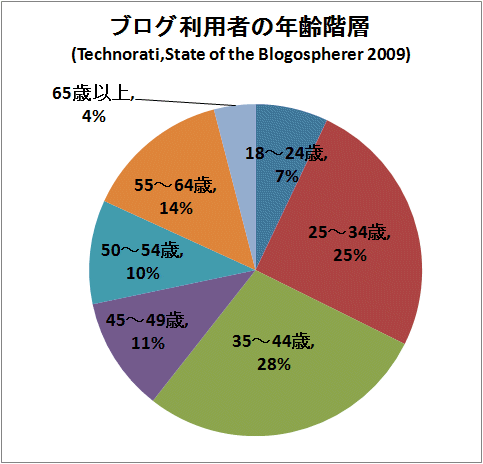 ブログ利用者の年齢階層(Technorati,State of the Blogospherer 2009)