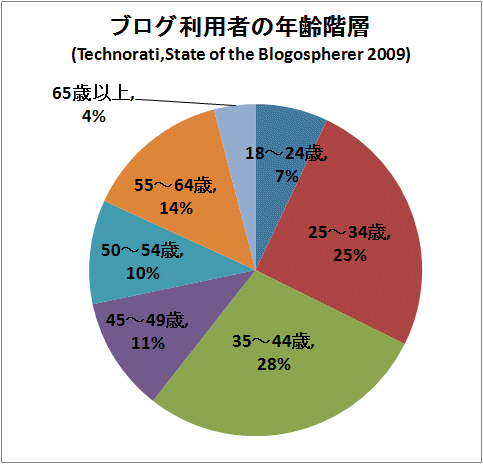 ֥ѼԤǯ(Technorati,State of the Blogospherer 2009)