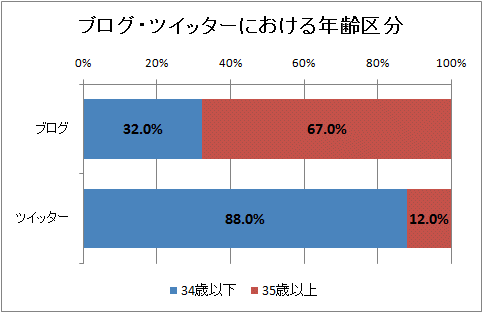ブログ・ツイッターにおける年齢区分