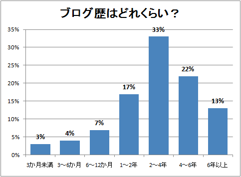 ブログ歴はどれくらい?