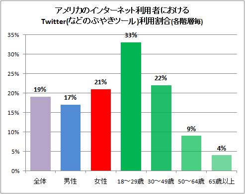 アメリカのインターネット利用者におけるTwitter(などのぶやきツール)利用割合(各階層毎)