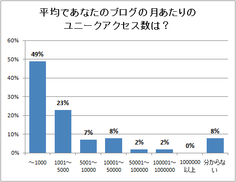 平均であなたのブログの月あたりのユニークアクセス数は?