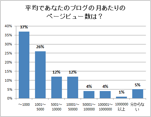 平均であなたのブログの月あたりのページビュー数は？