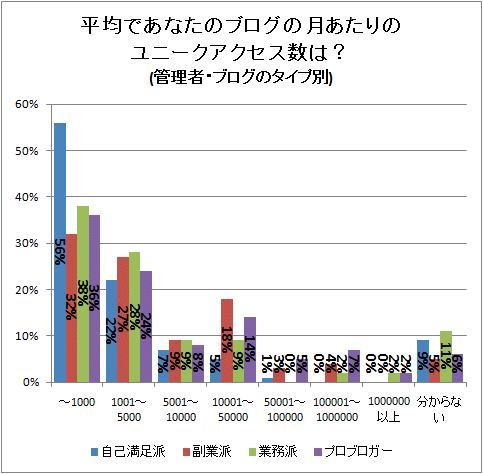 平均であなたのブログの月あたりのユニークアクセス数は?(管理者・ブログのタイプ別)