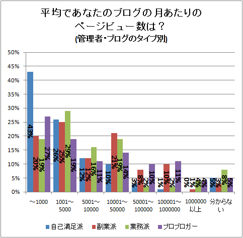 平均であなたのブログの月あたりのページビュー数は?(管理者・ブログのタイプ別)