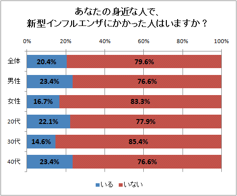 あなたの身近な人で、新型インフルエンザにかかった人はいますか？