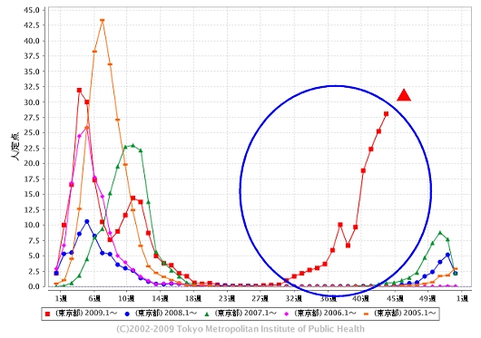 東京都における「インフルエンザ」の週単位報告数推移(今年・44週目までも含めた過去5年間)
