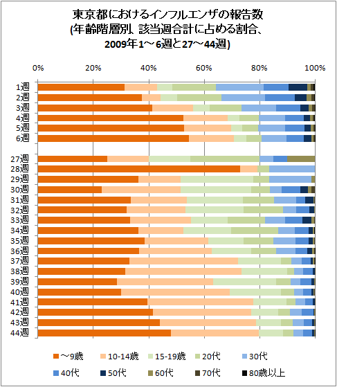 東京都におけるインフルエンザの報告数(年齢階層別、該当週合計に占める割合、2009年1-6週と27-44週)