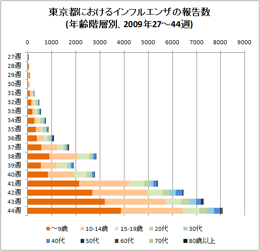 東京都におけるインフルエンザの報告数(年齢階層別、2009年27-44週、積み上げグラフ)
