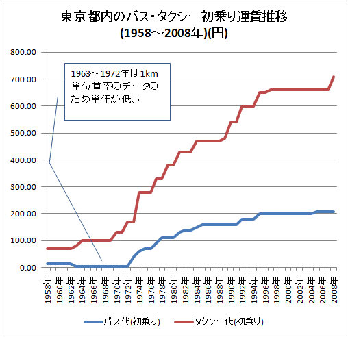 東京都内のバス・タクシー初乗り運賃推移(1958〜2008年)(円)