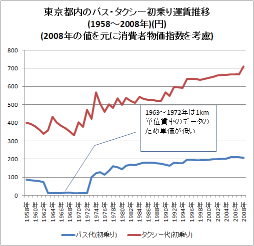 東京都内のバス・タクシー初乗り運賃推移(1958〜2008年)(円)(2008年の値を元に、消費者物価指数を考慮)