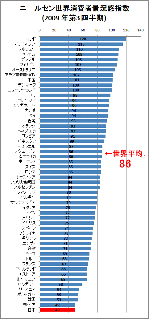 ニールセン世界消費者景況感指数(2009年第3四半期)