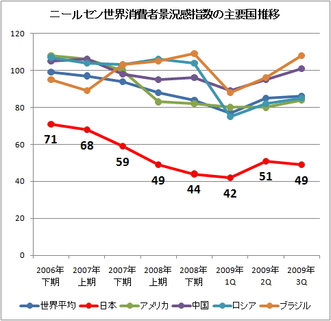 ニールセン世界消費者景況感指数の主要国推移