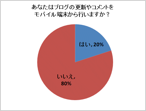 あなたはブログの更新やコメントをモバイル端末から行いますか?