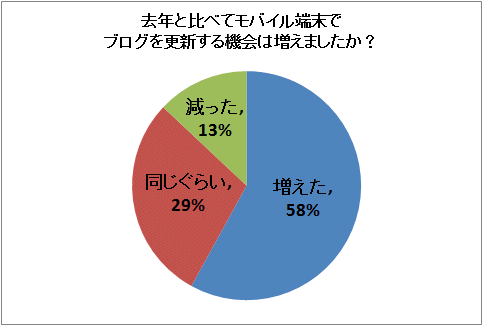 去年と比べてモバイル端末でブログを更新する機会は増えましたか?