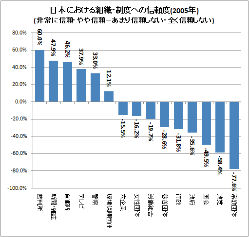 日本における組織・制度への信頼度(2005年)(非常に信頼・やや信頼-あまり信頼しない・全く信頼しない)