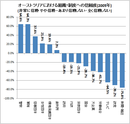 オーストラリアにおける組織・制度への信頼度(2005年)(非常に信頼・やや信頼-あまり信頼しない・全く信頼しない)