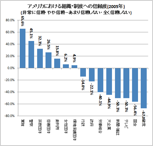 アメリカにおける組織・制度への信頼度(2005年)(非常に信頼・やや信頼-あまり信頼しない・全く信頼しない)