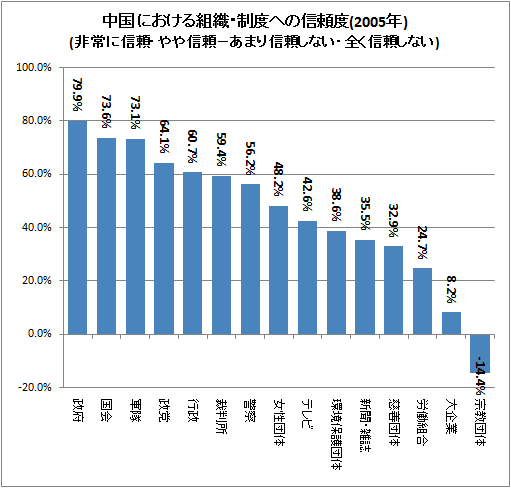 中国における組織・制度への信頼度(2005年)(非常に信頼・やや信頼-あまり信頼しない・全く信頼しない)