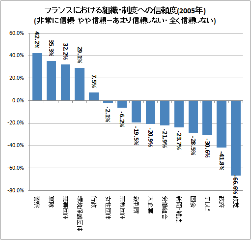フランスにおける組織・制度への信頼度(2005年)(非常に信頼・やや信頼-あまり信頼しない・全く信頼しない)