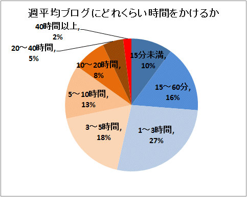 週平均ブログにどれくらい時間をかけるか